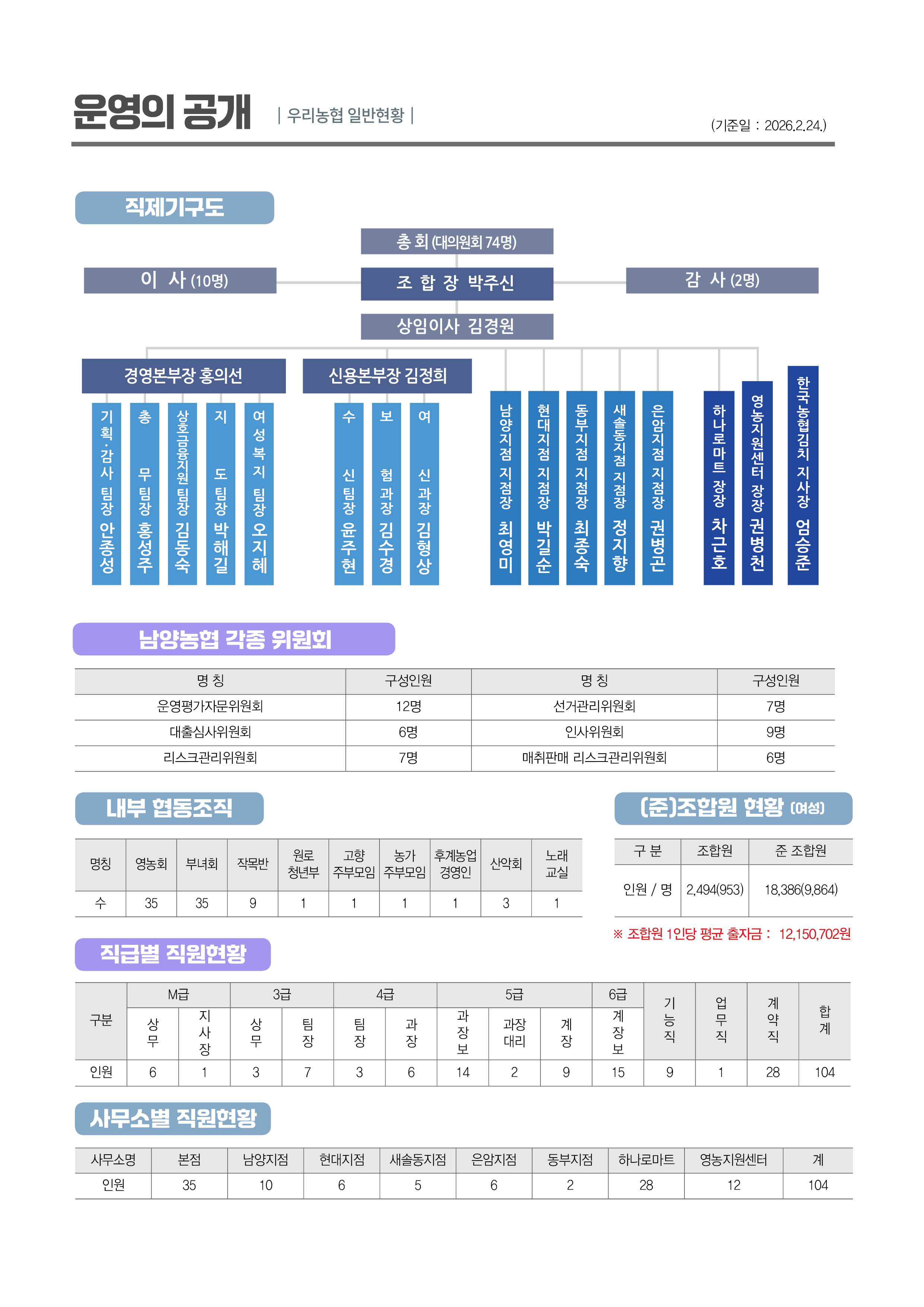 조직도